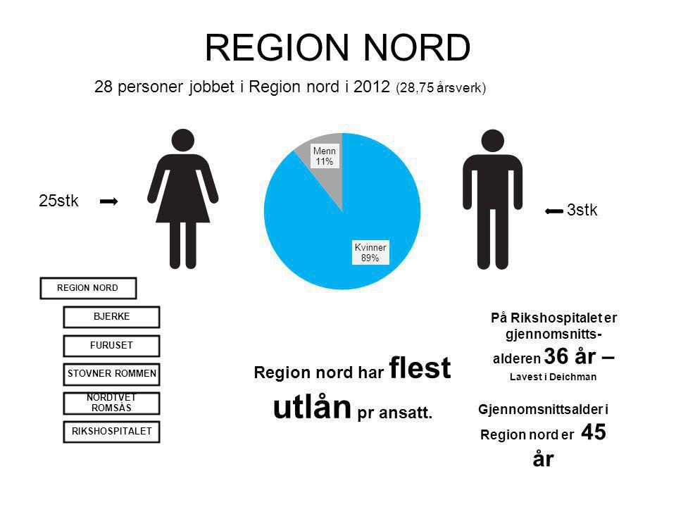 REGION NORD 28 personer jobbet i Region nord i 2012 (28,75 årsverk) 3stk 25stk REGION NORD BJERKEFURUSETSTOVNER ROMMEN NORDTVET ROMSÅS RIKSHOSPITALET Gjennomsnittsalder i Region nord er 45 år På Rikshospitalet er gjennomsnitts- alderen 36 år – Lavest i Deichman Region nord har flest utlån pr ansatt.