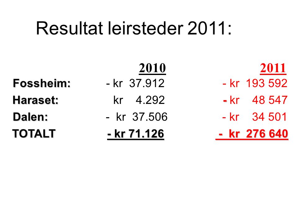 Resultat leirsteder 2011: Fossheim: Fossheim: - kr kr Haraset: - Haraset: kr kr Dalen: Dalen: - kr kr TOTALT - kr kr