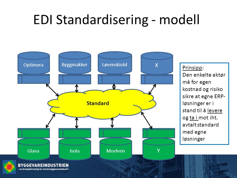 EDI Standardisering - modell Optimera ByggmakkerLøvenskiold X Standard Y MoelvenIsolaGlava Prinsipp: Den enkelte aktør må for egen kostnad og risiko sikre at egne ERP- løsninger er i stand til å levere og ta i mot iht.