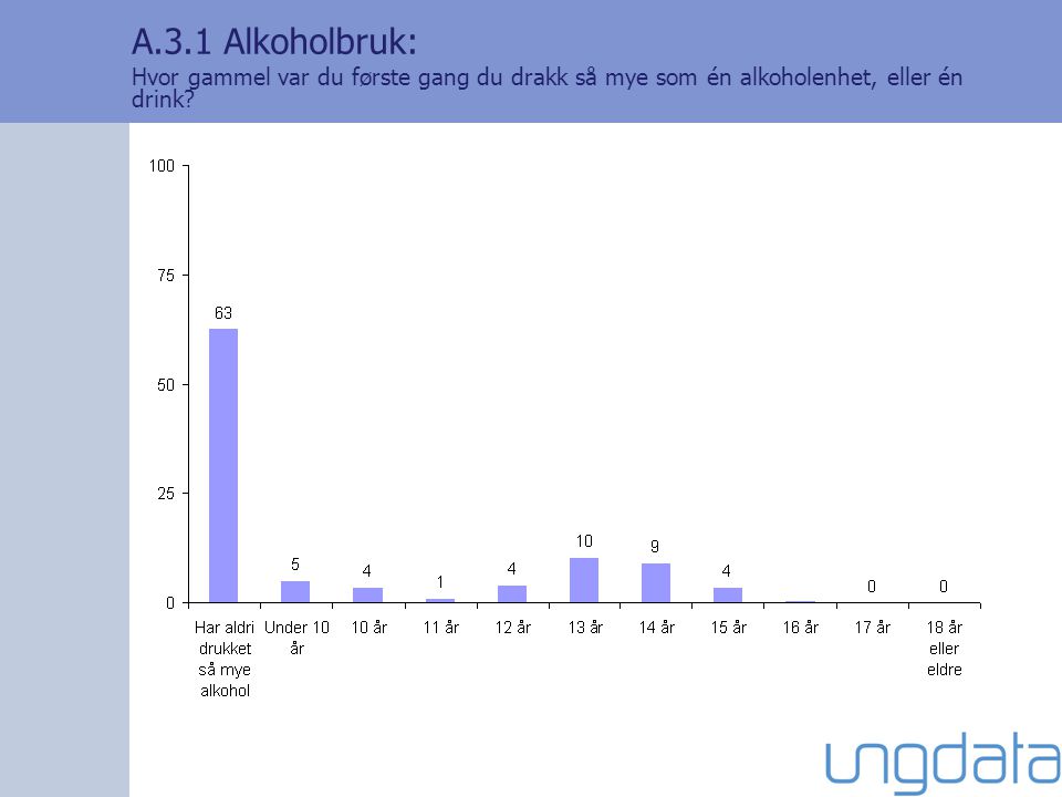 A.3.1 Alkoholbruk: Hvor gammel var du første gang du drakk så mye som én alkoholenhet, eller én drink
