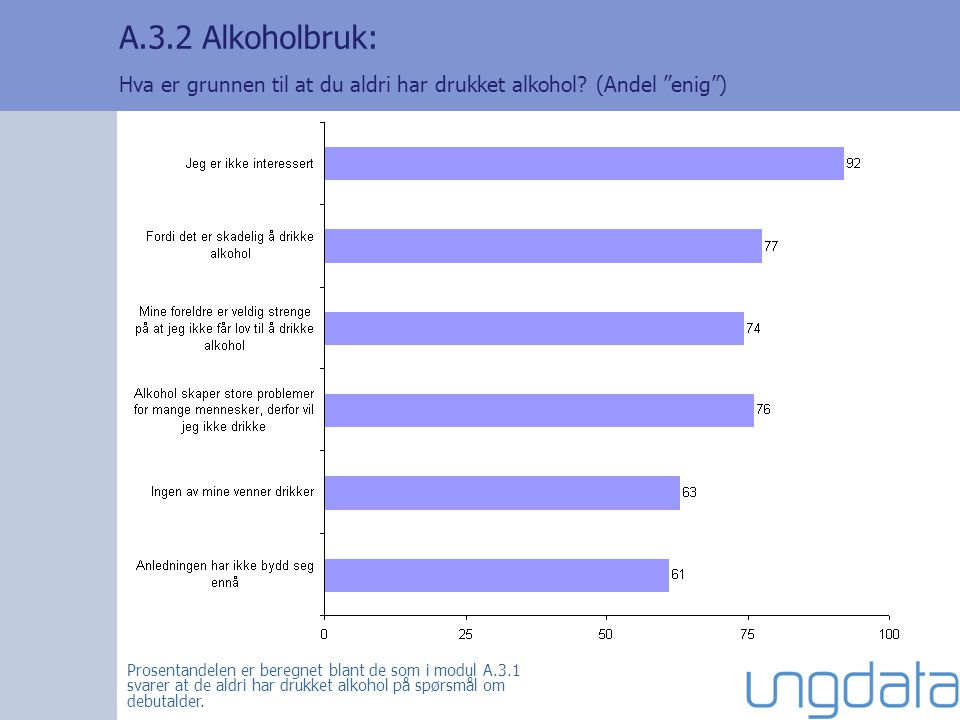 A.3.2 Alkoholbruk: Hva er grunnen til at du aldri har drukket alkohol.