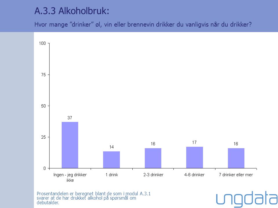 A.3.3 Alkoholbruk: Hvor mange drinker øl, vin eller brennevin drikker du vanligvis når du drikker.