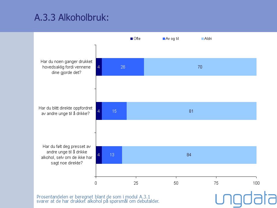 A.3.3 Alkoholbruk: Prosentandelen er beregnet blant de som i modul A.3.1 svarer at de har drukket alkohol på spørsmål om debutalder.