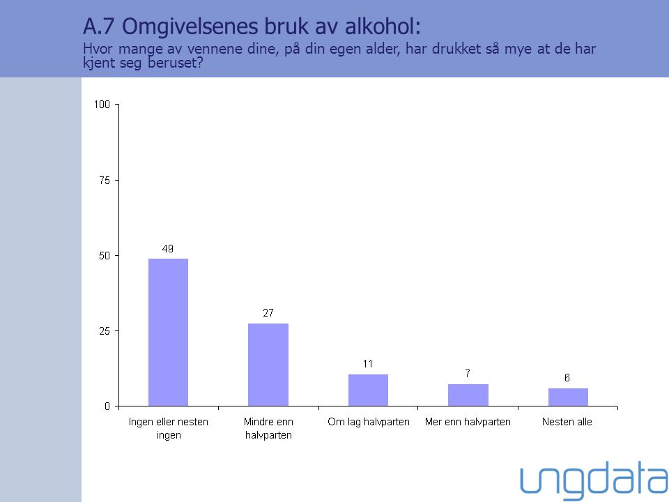 A.7 Omgivelsenes bruk av alkohol: Hvor mange av vennene dine, på din egen alder, har drukket så mye at de har kjent seg beruset