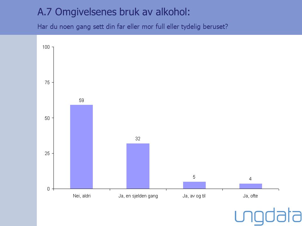 A.7 Omgivelsenes bruk av alkohol: Har du noen gang sett din far eller mor full eller tydelig beruset
