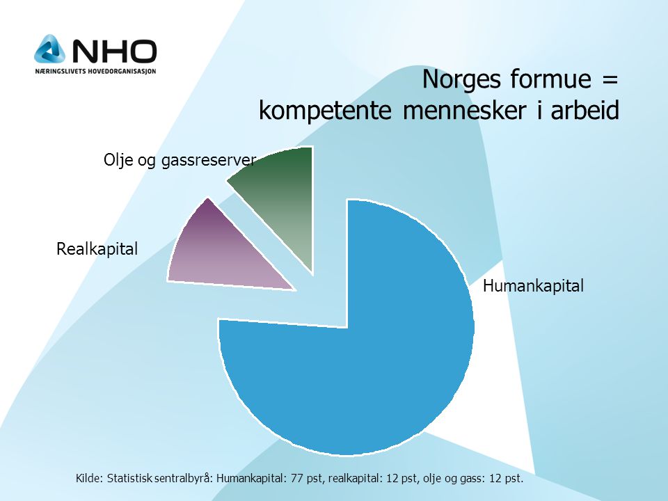 Norges formue = kompetente mennesker i arbeid Kilde: Statistisk sentralbyrå: Humankapital: 77 pst, realkapital: 12 pst, olje og gass: 12 pst.