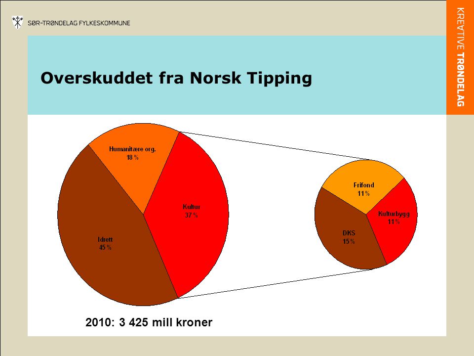 Overskuddet fra Norsk Tipping 2010: mill kroner