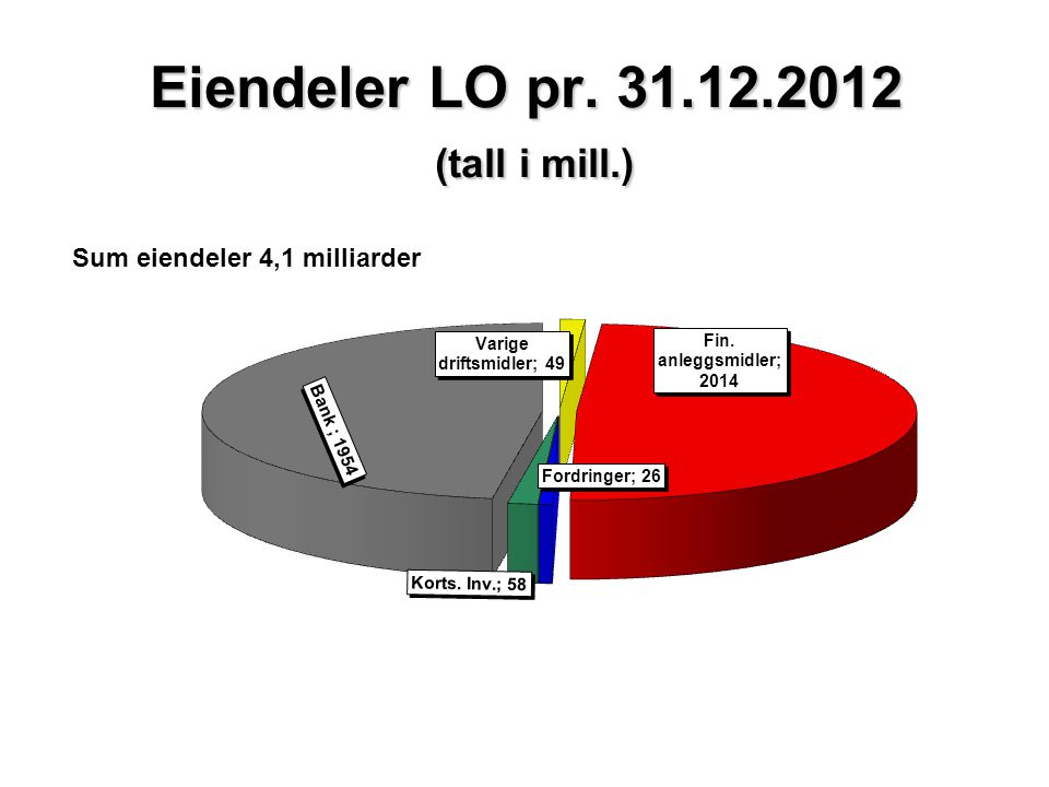 Eiendeler LO pr (tall i mill.) Sum eiendeler 4,1 milliarder