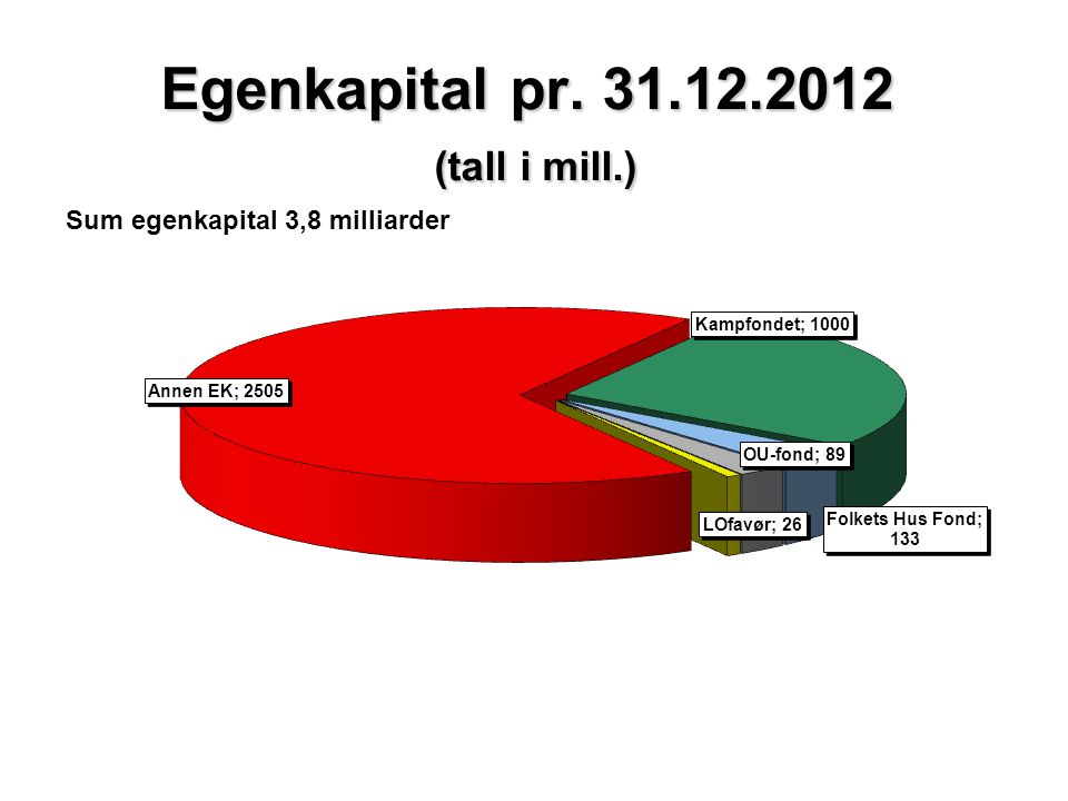 Egenkapital pr (tall i mill.) Sum egenkapital 3,8 milliarder