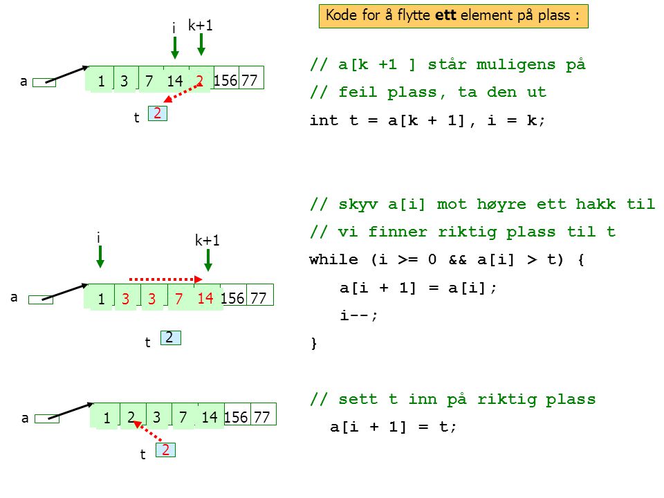 // a[k +1 ] står muligens på // feil plass, ta den ut int t = a[k + 1], i = k; // skyv a[i] mot høyre ett hakk til // vi finner riktig plass til t while (i >= 0 && a[i] > t) { a[i + 1] = a[i]; i--; } // sett t inn på riktig plass a[i + 1] = t; a 3 t 2 a t a 2 t 2 k+1 i i Kode for å flytte ett element på plass :