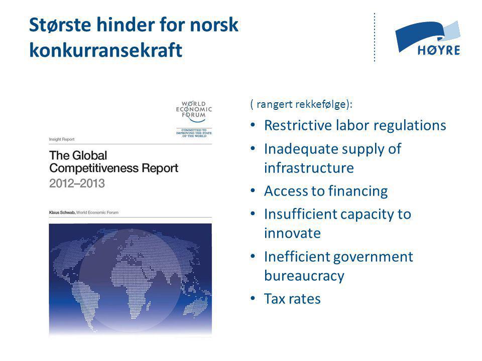 Største hinder for norsk konkurransekraft ( rangert rekkefølge): • Restrictive labor regulations • Inadequate supply of infrastructure • Access to financing • Insufficient capacity to innovate • Inefficient government bureaucracy • Tax rates