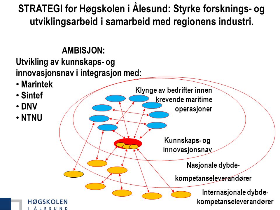 STRATEGI for Høgskolen i Ålesund: Styrke forsknings- og utviklingsarbeid i samarbeid med regionens industri.