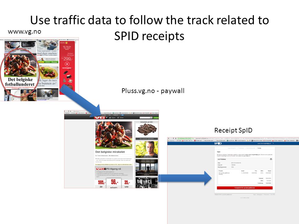 Use traffic data to follow the track related to SPID receipts   Pluss.vg.no - paywall Receipt SpID
