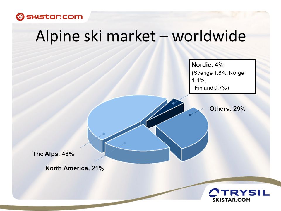 Alpine ski market – worldwide The Alps, 46% North America, 21% Others, 29% Nordic, 4% (Sverige 1.8%, Norge 1.4%, Finland 0.7%)