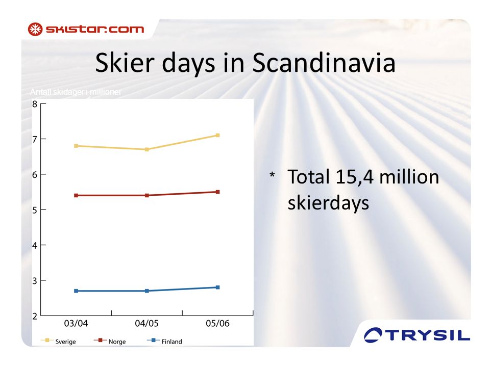 Skier days in Scandinavia * Total 15,4 million skierdays Antall skidager i millioner