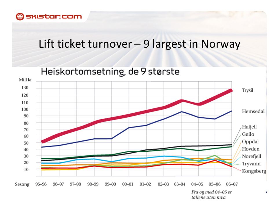 Lift ticket turnover – 9 largest in Norway