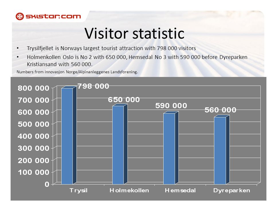 Visitor statistic • Trysilfjellet is Norways largest tourist attraction with visitors • Holmenkollen Oslo is No 2 with , Hemsedal No 3 with before Dyreparken Kristiansand with