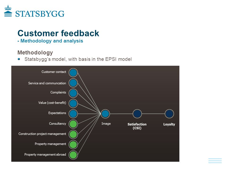 Customer feedback - Methodology and analysis Methodology Statsbygg’s model, with basis in the EPSI model