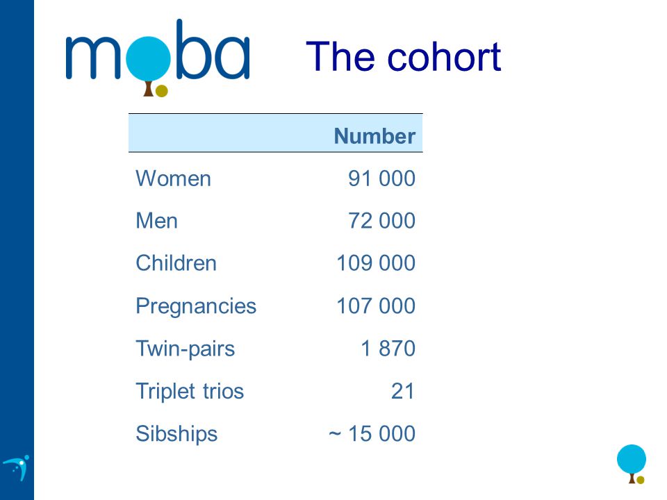 The cohort Number Women Men Children Pregnancies Twin-pairs1 870 Triplet trios 21 Sibships~