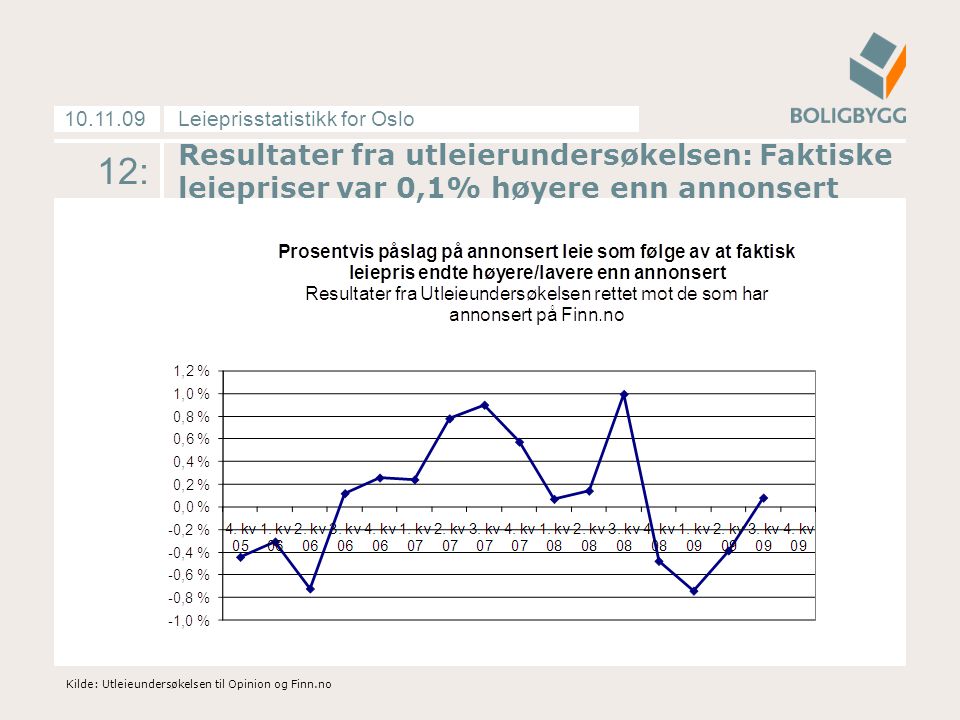 Leieprisstatistikk for Oslo : Kilde: Utleieundersøkelsen til Opinion og Finn.no Resultater fra utleierundersøkelsen: Faktiske leiepriser var 0,1% høyere enn annonsert