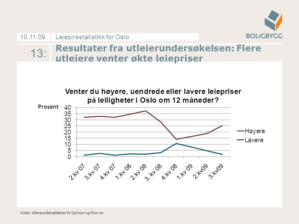 Leieprisstatistikk for Oslo Resultater fra utleierundersøkelsen: Flere utleiere venter økte leiepriser Kilde: Utleieundersøkelsen til Opinion og Finn.no 13: