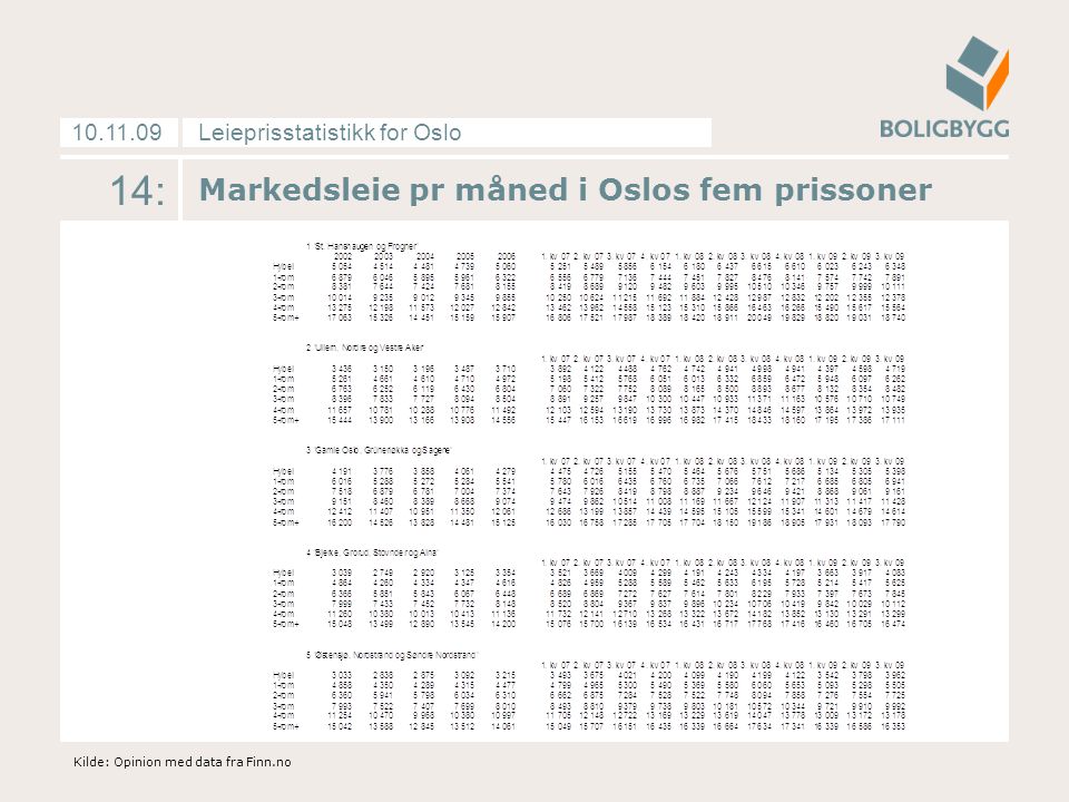 Leieprisstatistikk for Oslo : Markedsleie pr måned i Oslos fem prissoner Kilde: Opinion med data fra Finn.no
