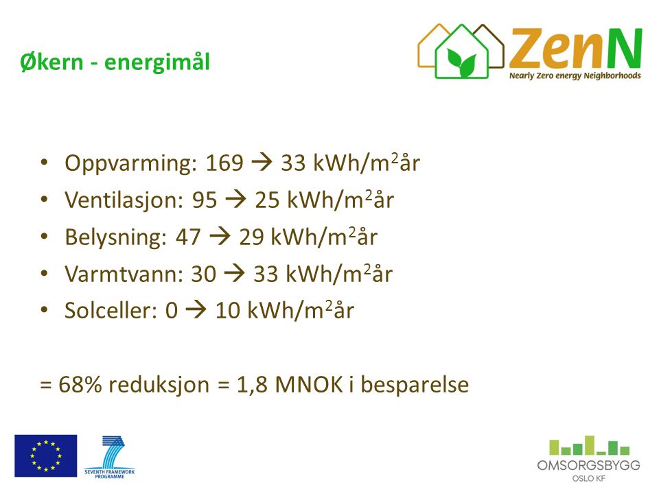 Økern - energimål • Oppvarming: 169  33 kWh/m 2 år • Ventilasjon: 95  25 kWh/m 2 år • Belysning: 47  29 kWh/m 2 år • Varmtvann: 30  33 kWh/m 2 år • Solceller: 0  10 kWh/m 2 år = 68% reduksjon = 1,8 MNOK i besparelse