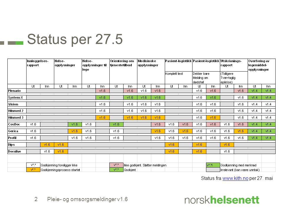 Status per 27.5 Pleie- og omsorgsmeldinger v1.62 Status fra   per 27. maiwww.kith.no