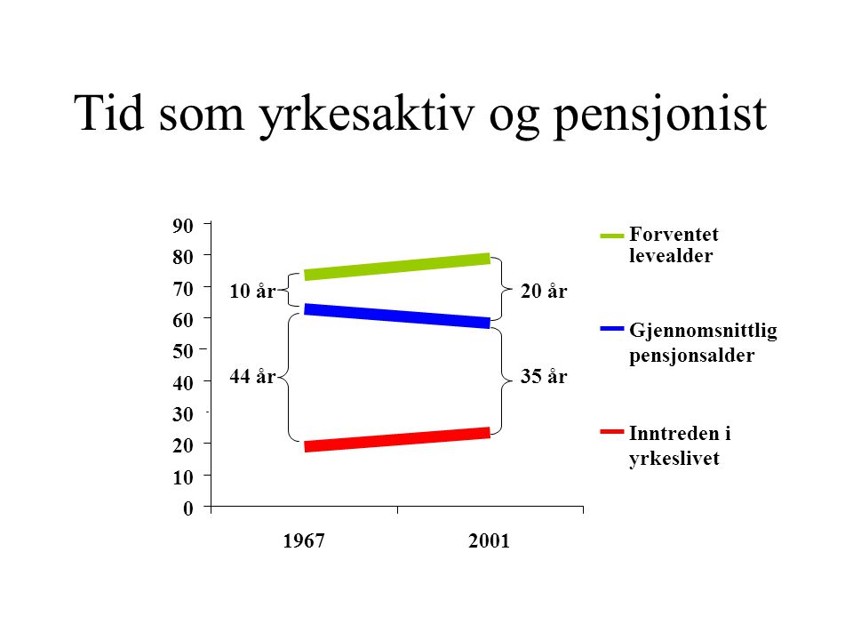 Tid som yrkesaktiv og pensjonist Inntreden i yrkeslivet Gjennomsnittlig pensjonsalder Forventet levealder 10 år 44 år 20 år 35 år