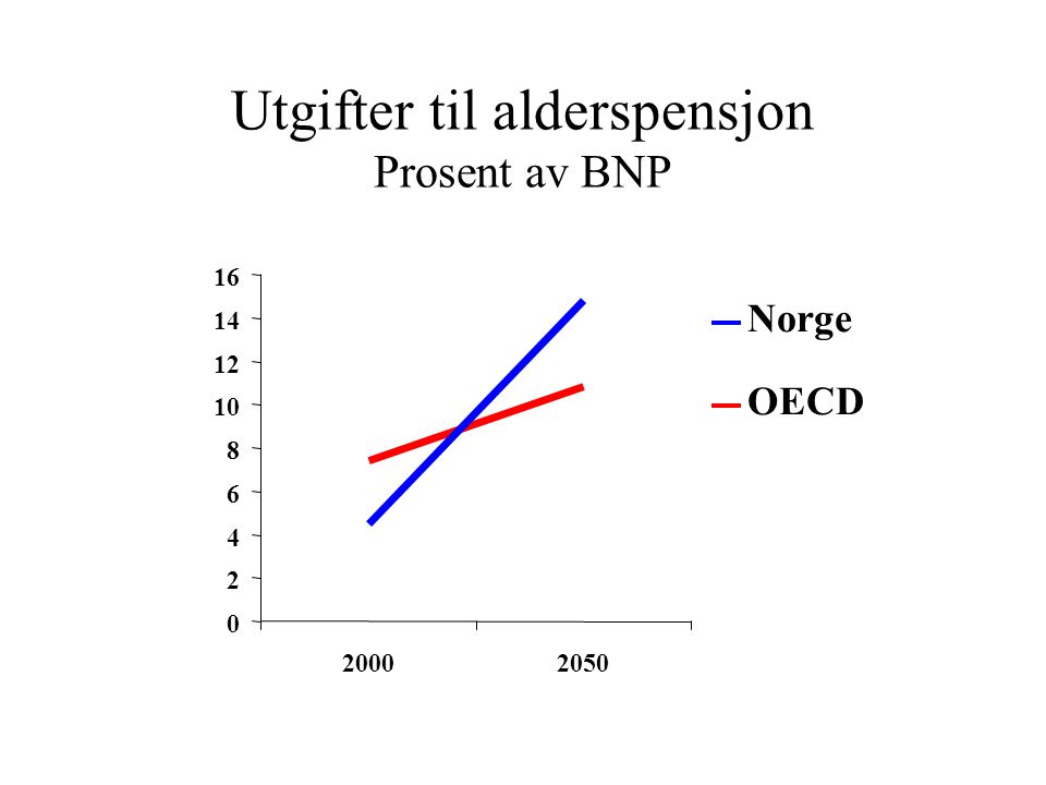 OECD Norge Utgifter til alderspensjon Prosent av BNP