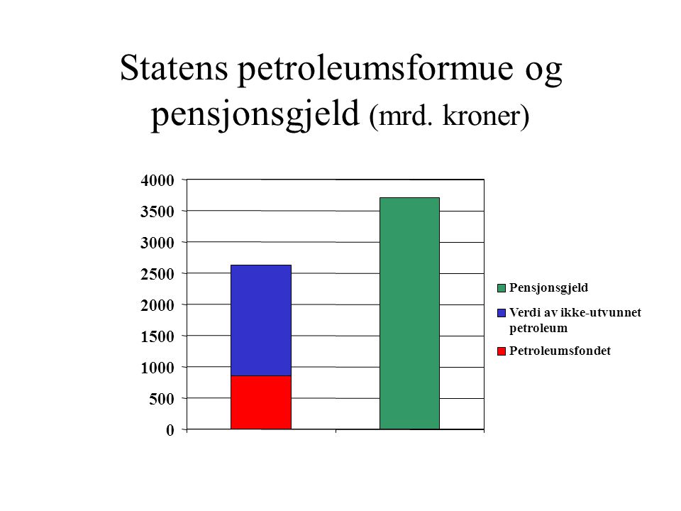 Statens petroleumsformue og pensjonsgjeld (mrd.
