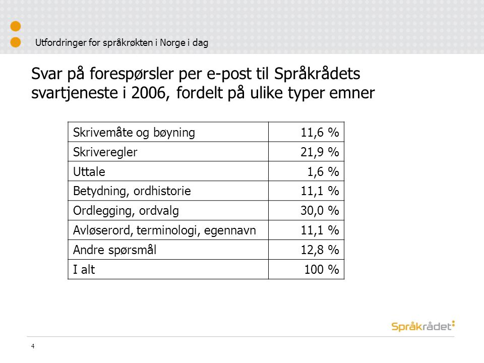 Utfordringer for språkrøkten i Norge i dag Svar på forespørsler per e-post til Språkrådets svartjeneste i 2006, fordelt på ulike typer emner 4 Skrivemåte og bøyning11,6 % Skriveregler21,9 % Uttale1,6 % Betydning, ordhistorie11,1 % Ordlegging, ordvalg30,0 % Avløserord, terminologi, egennavn11,1 % Andre spørsmål12,8 % I alt100 %