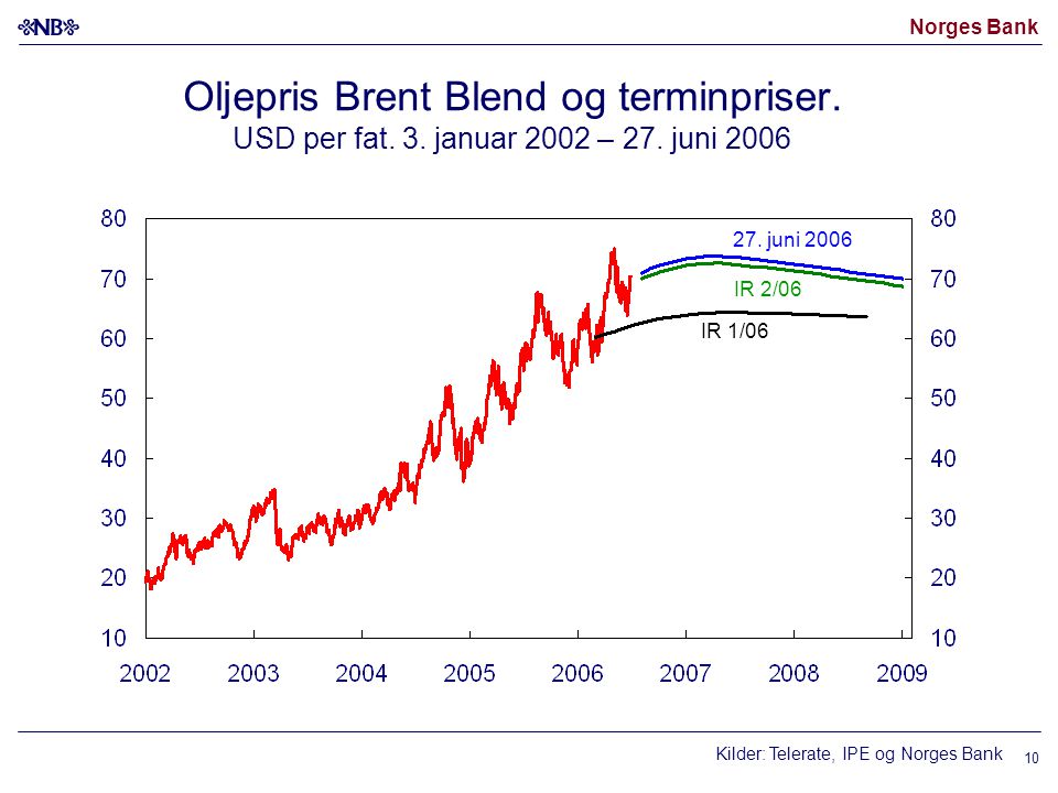 Norges Bank 10 Oljepris Brent Blend og terminpriser.