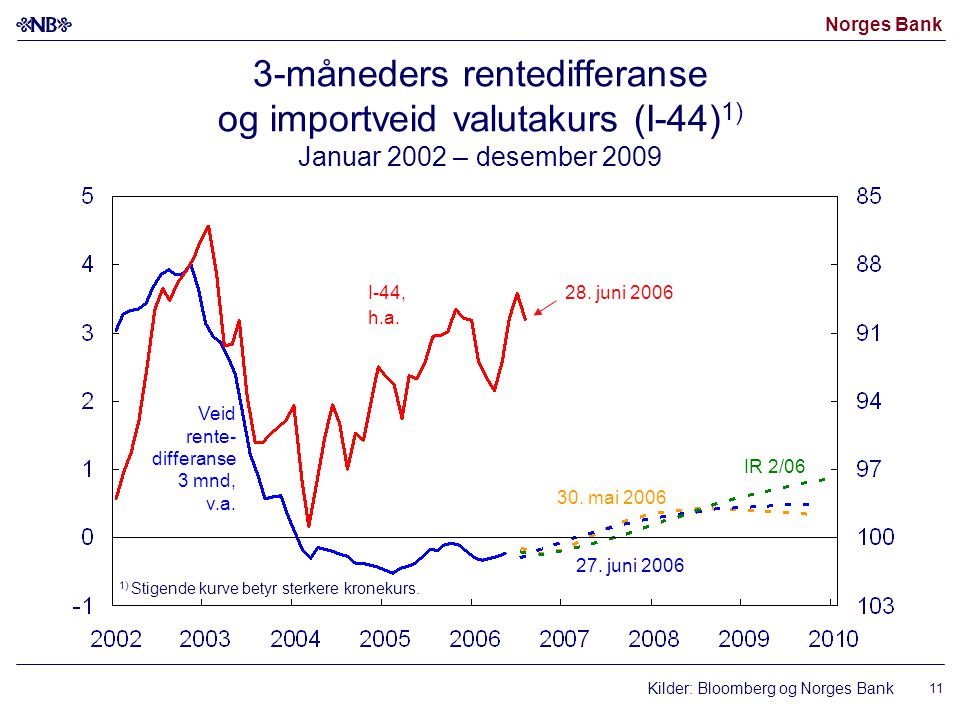 Norges Bank 11 3-måneders rentedifferanse og importveid valutakurs (I-44) 1) Januar 2002 – desember 2009 Kilder: Bloomberg og Norges Bank I-44, h.a.