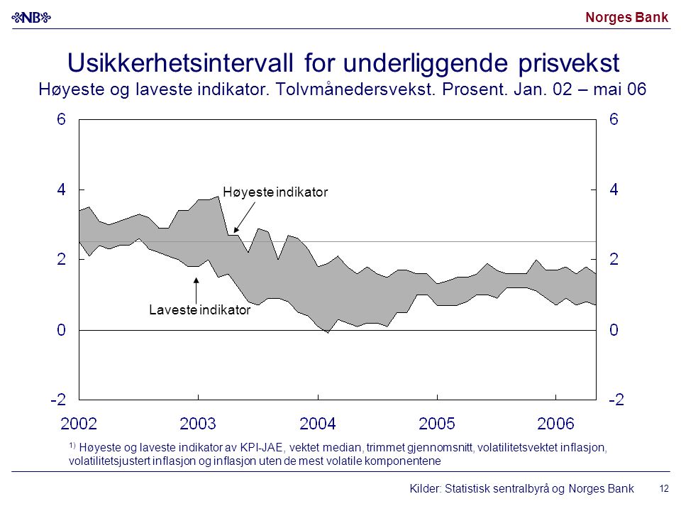 Norges Bank 12 Høyeste indikator Laveste indikator Usikkerhetsintervall for underliggende prisvekst Høyeste og laveste indikator.