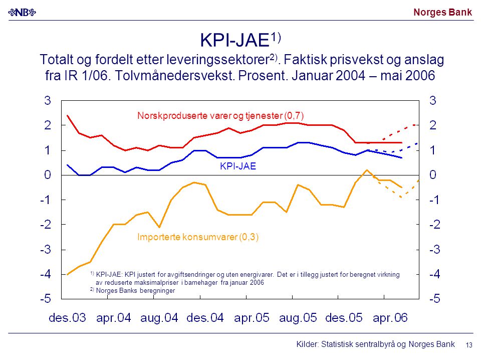 Norges Bank 13 KPI-JAE 1) Totalt og fordelt etter leveringssektorer 2).