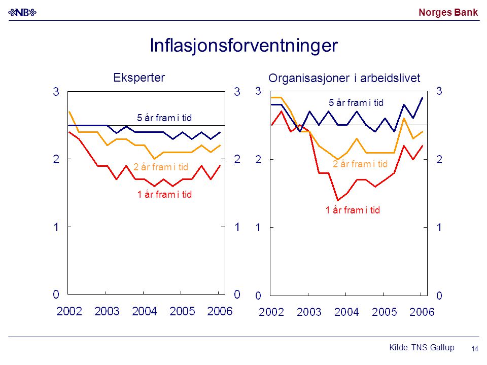 Norges Bank 14 Inflasjonsforventninger 1 år fram i tid 5 år fram i tid Kilde: TNS Gallup 1 år fram i tid 2 år fram i tid 5 år fram i tid Eksperter Organisasjoner i arbeidslivet