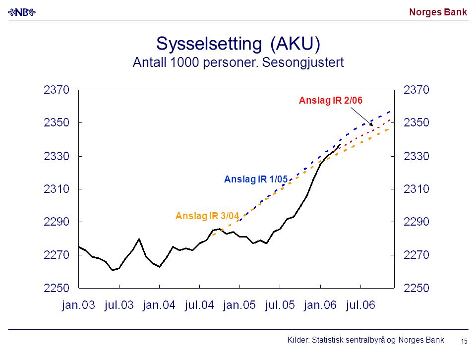 Norges Bank 15 Anslag IR 1/05 Anslag IR 3/04 Sysselsetting (AKU) Antall 1000 personer.