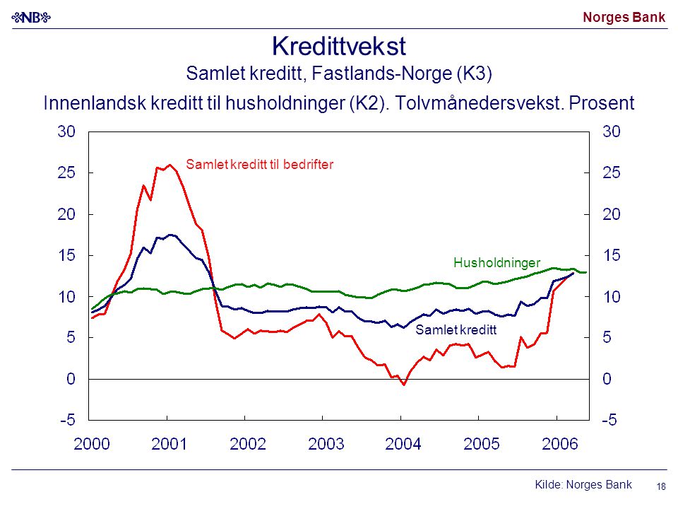 Norges Bank 18 Kredittvekst Samlet kreditt, Fastlands-Norge (K3) Innenlandsk kreditt til husholdninger (K2).