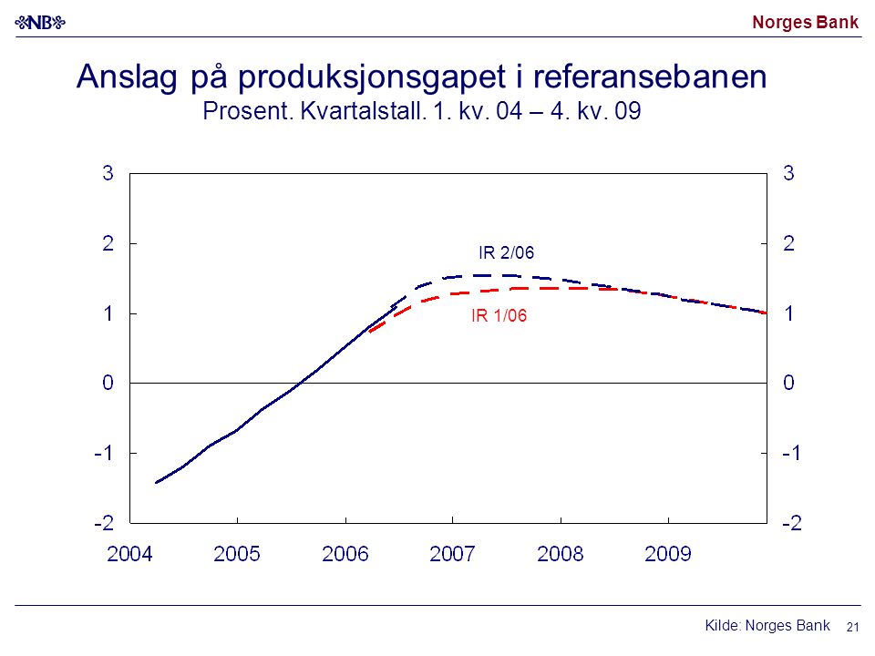 Norges Bank 21 Anslag på produksjonsgapet i referansebanen Prosent.