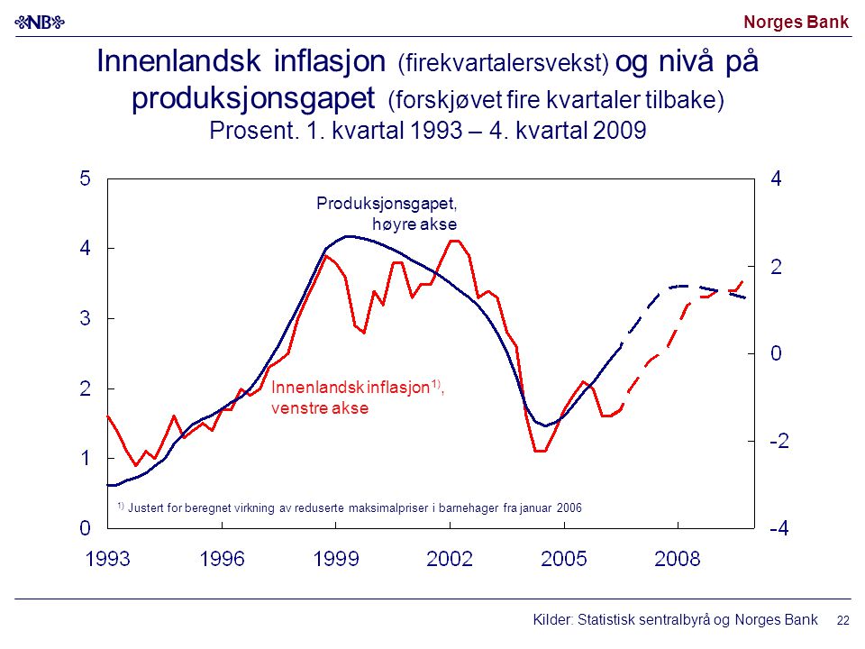 Norges Bank 22 1) Justert for beregnet virkning av reduserte maksimalpriser i barnehager fra januar 2006 Innenlandsk inflasjon (firekvartalersvekst) og nivå på produksjonsgapet (forskjøvet fire kvartaler tilbake) Prosent.