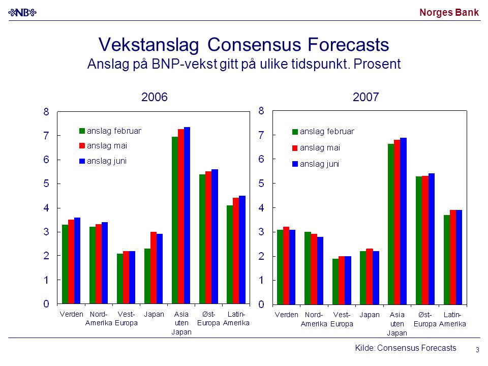 Norges Bank 3 Vekstanslag Consensus Forecasts Anslag på BNP-vekst gitt på ulike tidspunkt.