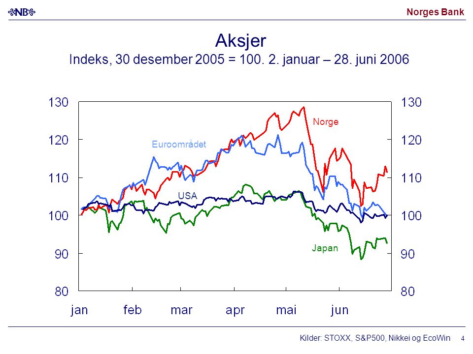Norges Bank 4 Aksjer Indeks, 30 desember 2005 = 100.