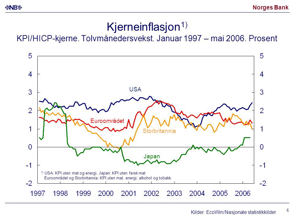 Norges Bank 6 Storbritannia USA Euroområdet Japan 1) USA: KPI uten mat og energi, Japan: KPI uten fersk mat Euroområdet og Storbritannia: KPI uten mat, energi, alkohol og tobakk Kjerneinflasjon 1) KPI/HICP-kjerne.