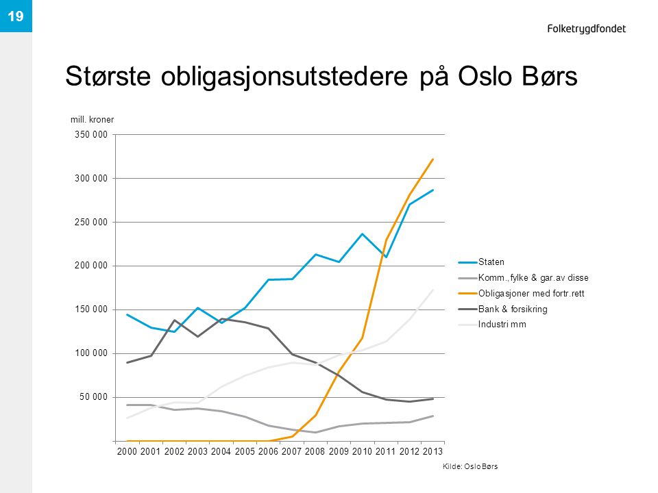 Største obligasjonsutstedere på Oslo Børs 19 Kilde: Oslo Børs mill. kroner