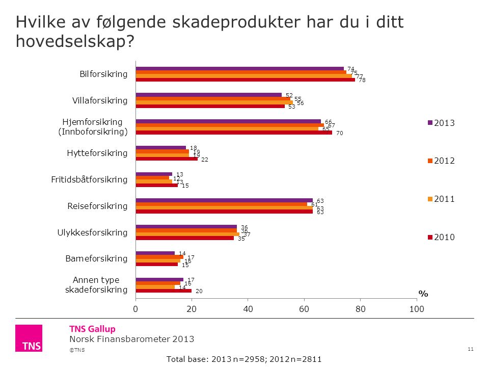 ©TNS Norsk Finansbarometer 2013 Hvilke av følgende skadeprodukter har du i ditt hovedselskap.
