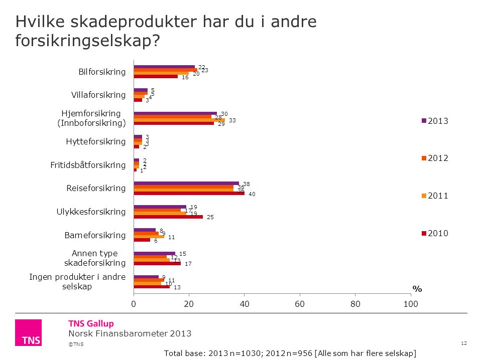 ©TNS Norsk Finansbarometer 2013 Hvilke skadeprodukter har du i andre forsikringselskap.