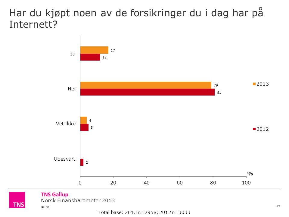 ©TNS Norsk Finansbarometer 2013 Har du kjøpt noen av de forsikringer du i dag har på Internett.