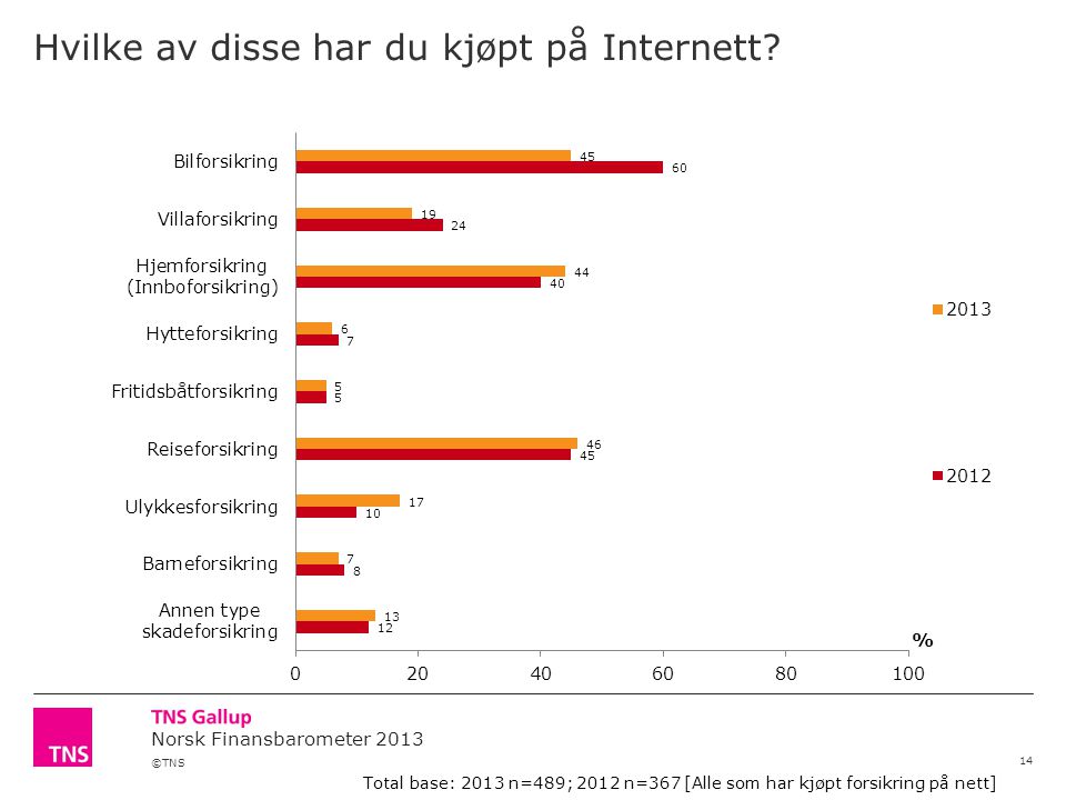 ©TNS Norsk Finansbarometer 2013 Hvilke av disse har du kjøpt på Internett.