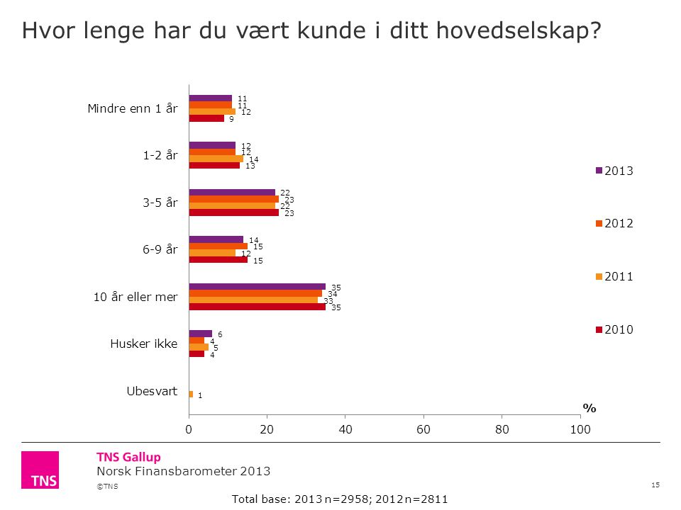 ©TNS Norsk Finansbarometer 2013 Hvor lenge har du vært kunde i ditt hovedselskap.